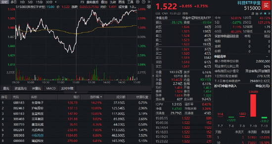 A股深V反转！有色金属爆发	，华宝基金有色ETF（159876）强势拉升4.9%！科技午后集体走强，159363涨超3%