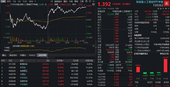 A股深V反转！有色金属爆发	，华宝基金有色ETF（159876）强势拉升4.9%！科技午后集体走强，159363涨超3%