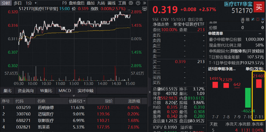 A股深V反转！有色金属爆发，华宝基金有色ETF（159876）强势拉升4.9%！科技午后集体走强，159363涨超3%