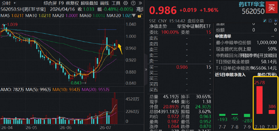 A股深V反转！有色金属爆发，华宝基金有色ETF（159876）强势拉升4.9%！科技午后集体走强	，159363涨超3%