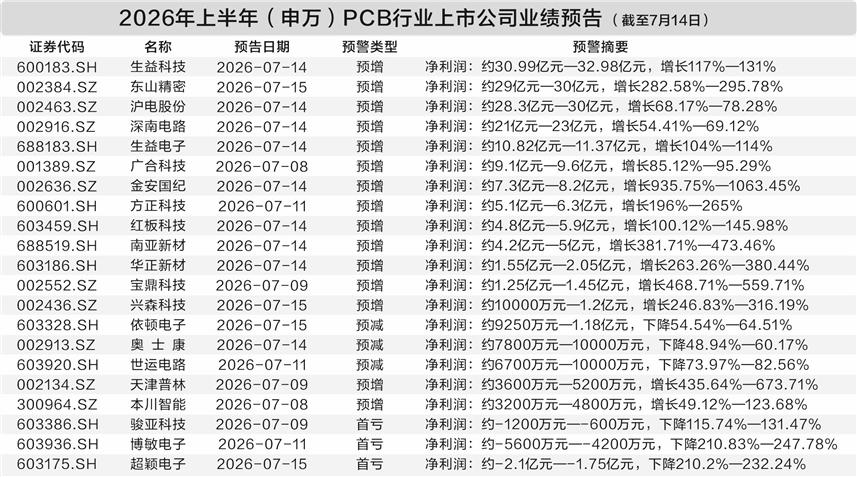 PCB产业链量价齐升 结构性分化凸显