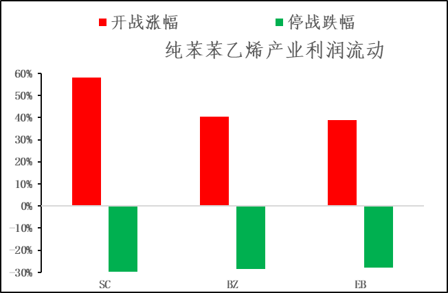 【市场聚焦】地缘下半场之化工分化（五）纯苯苯乙烯供给收缩