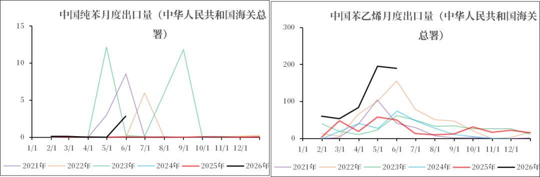 【市场聚焦】地缘下半场之化工分化（五）纯苯苯乙烯供给收缩