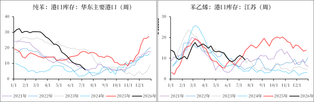 【市场聚焦】地缘下半场之化工分化（五）纯苯苯乙烯供给收缩