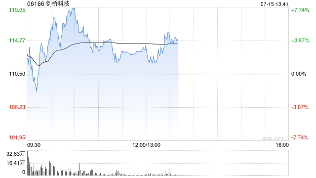 剑桥科技早盘涨逾6% 上半年纯利同比预增156.65%至197.18%