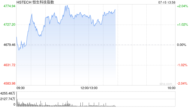 恒生指数、恒生科技指数均涨超1% MINIMAX涨超9%