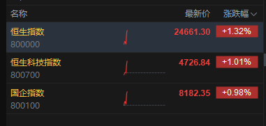 恒生指数、恒生科技指数均涨超1% MINIMAX涨超9%