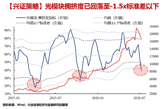 高“光”159363两日吸金6.5亿元 光模块步入配置甜区？机构提示三大信号：拥挤度触底、比价回落、海外光企稳