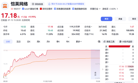 002517，秒涨停！两大板块，逆市拉升