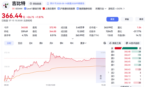 002517，秒涨停！两大板块，逆市拉升