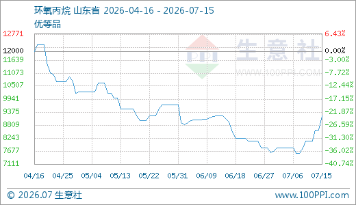 07月15日环氧丙烷9200.00元/吨 5天上涨13.58%