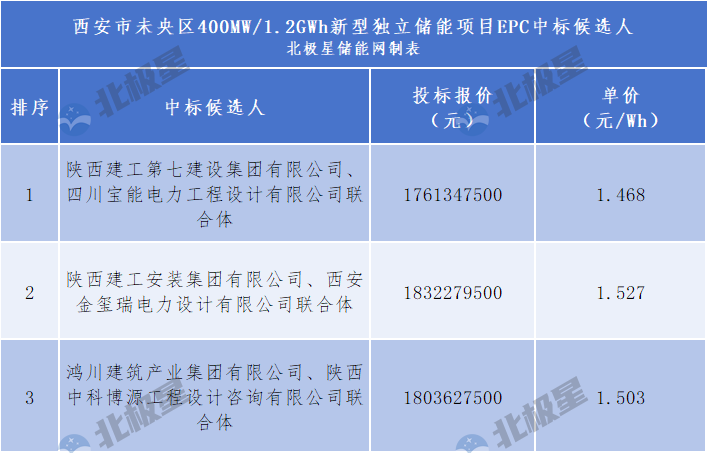 1.47元/Wh！陕建宝能预中标陕西1.2GWh独立储能EPC